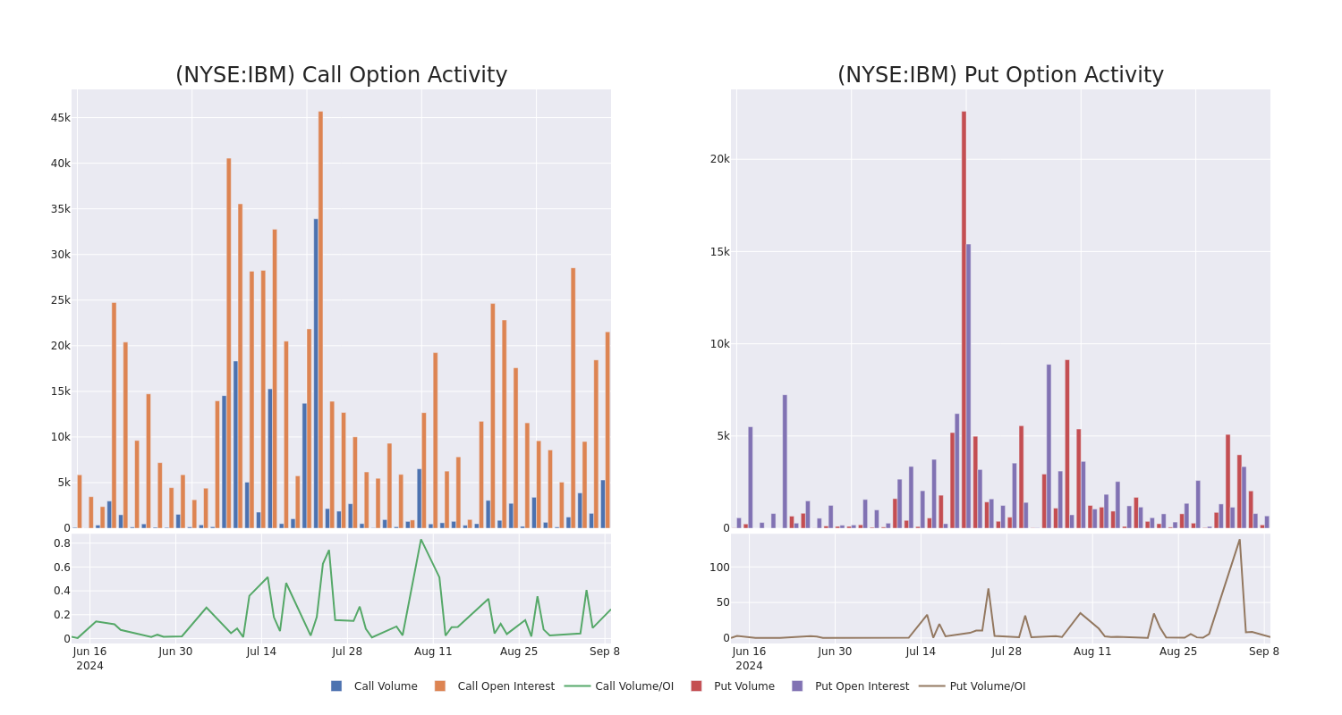 Options Call Chart