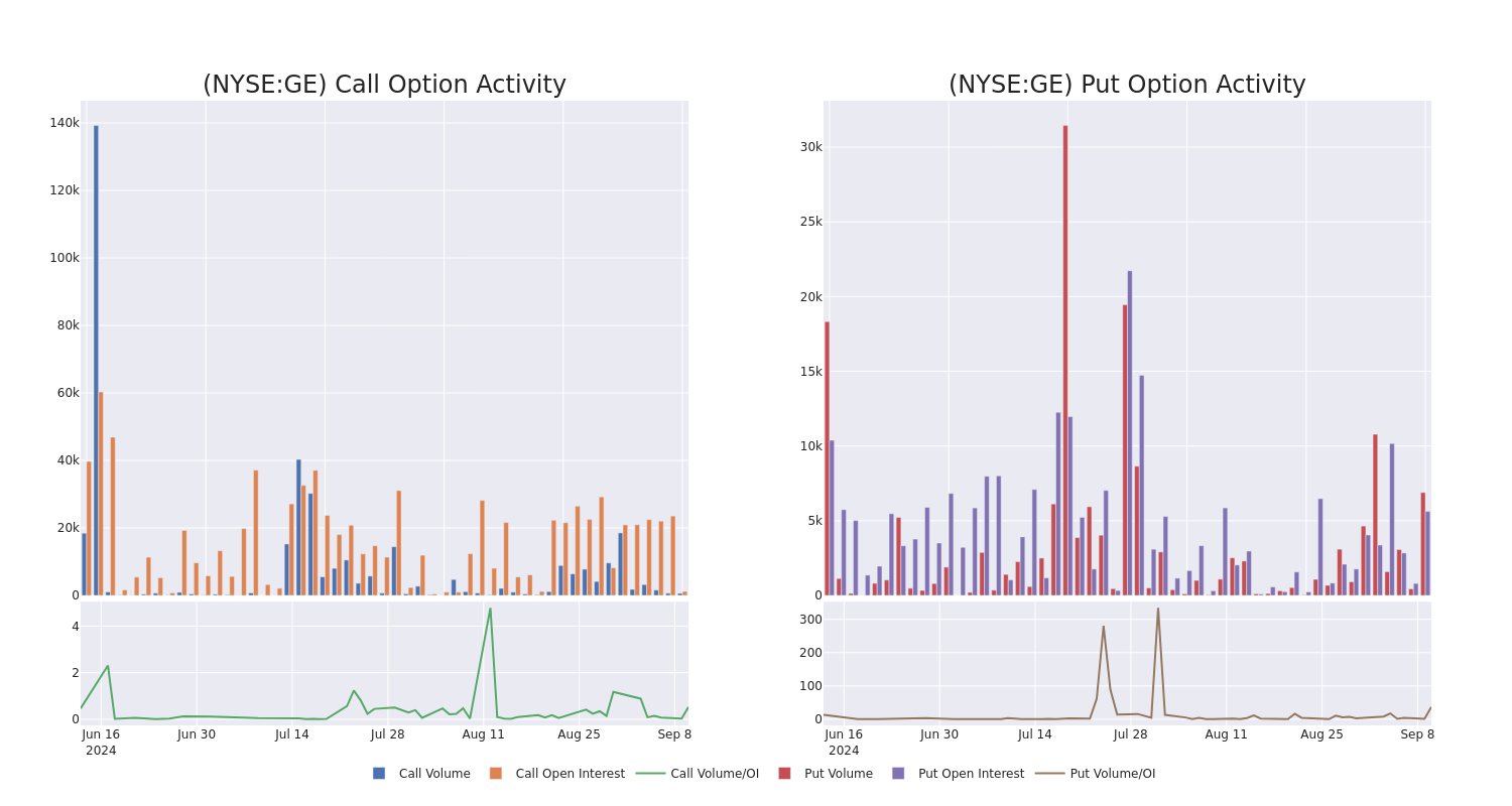 Options Call Chart