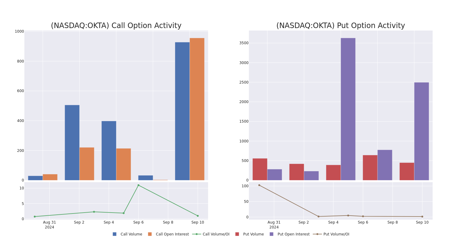 Options Call Chart