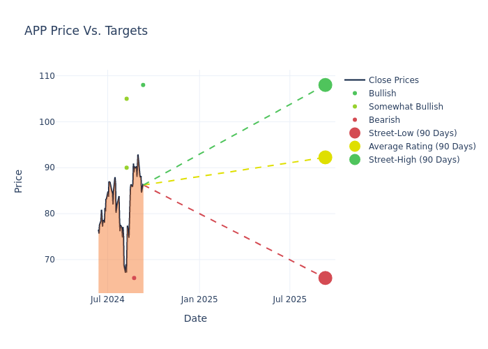 price target chart