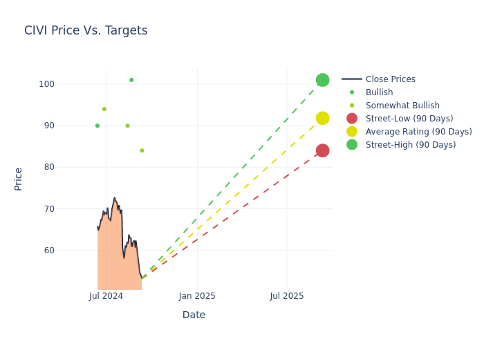 price target chart