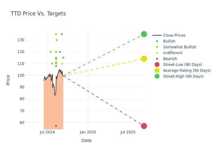 price target chart