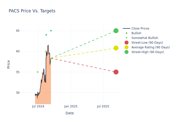 price target chart