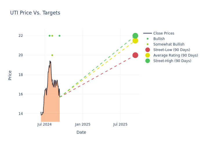 price target chart