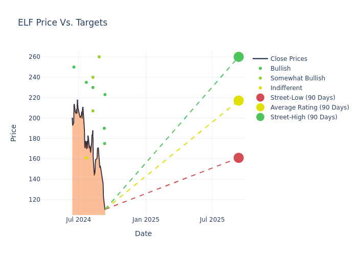 price target chart