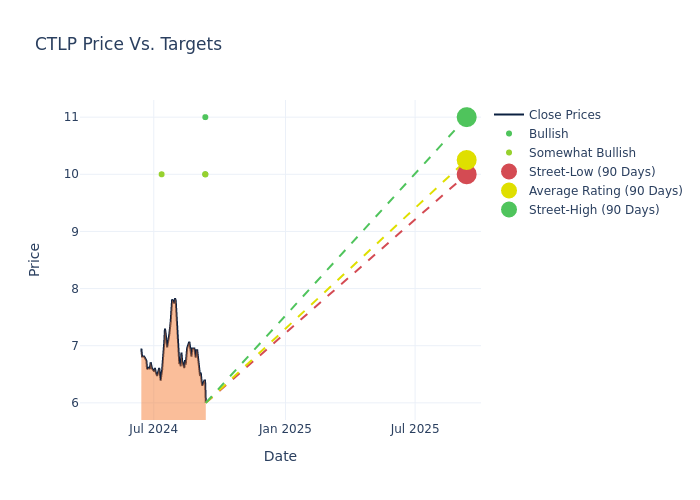 price target chart