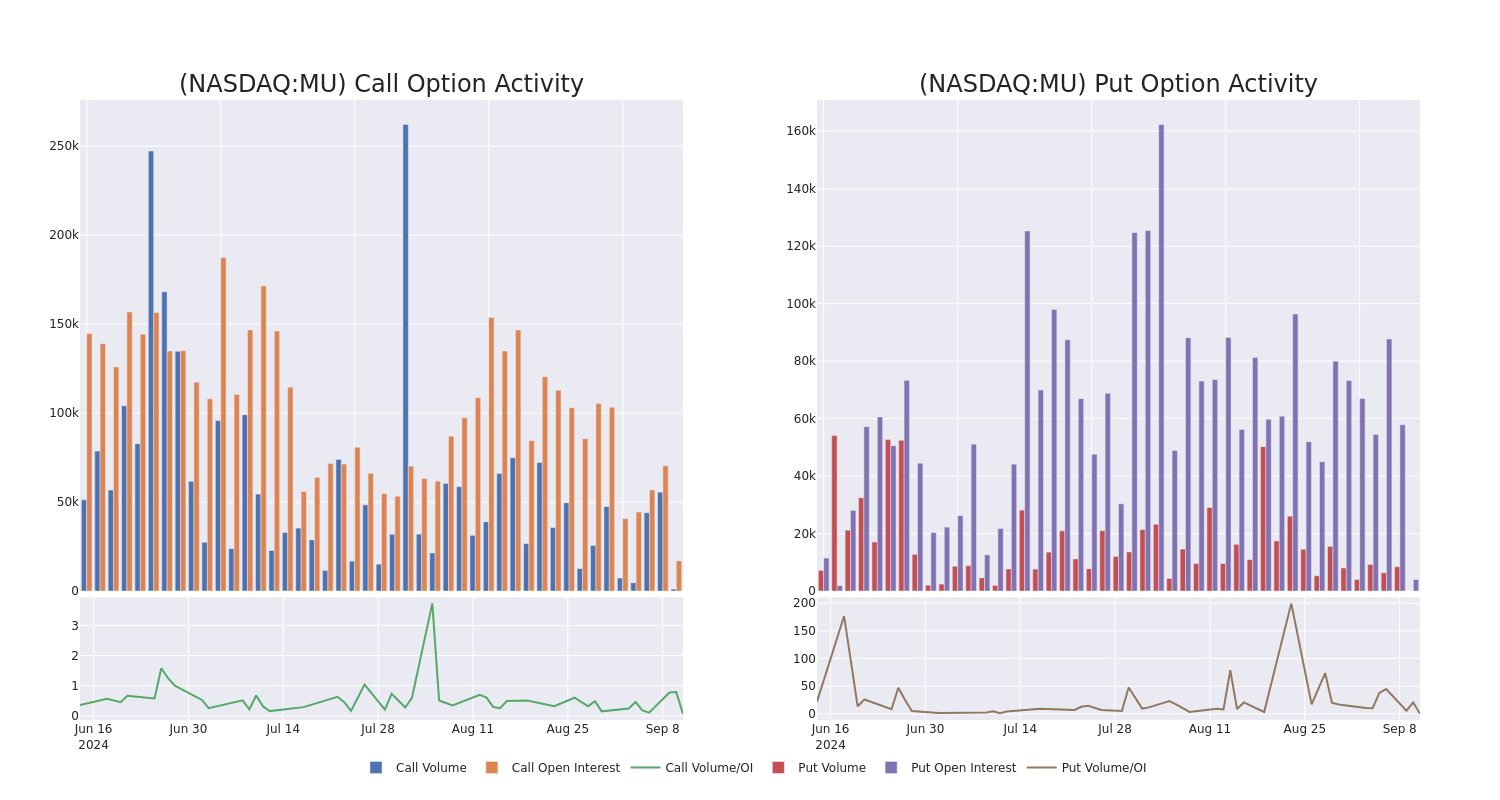 Options Call Chart