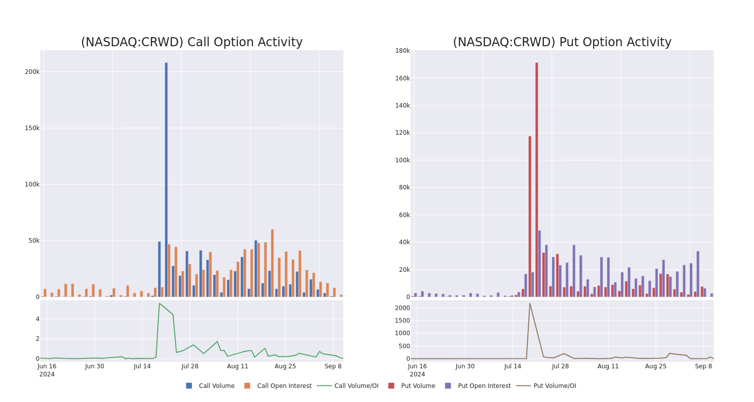 Options Call Chart