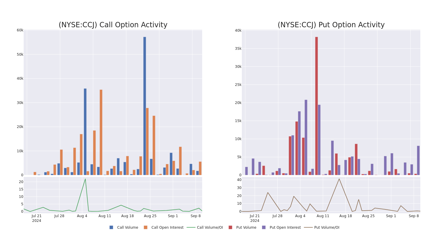 Options Call Chart