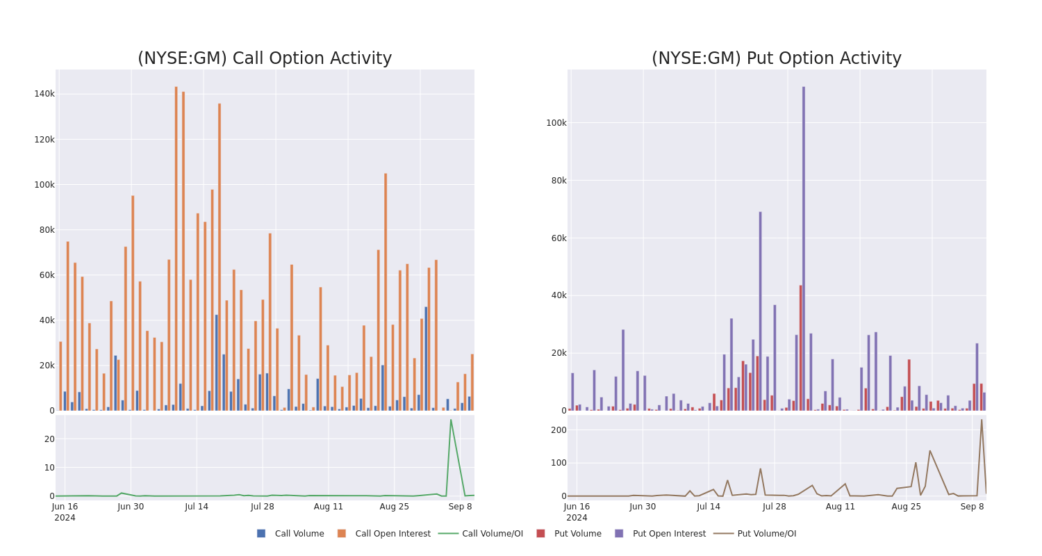 Options Call Chart