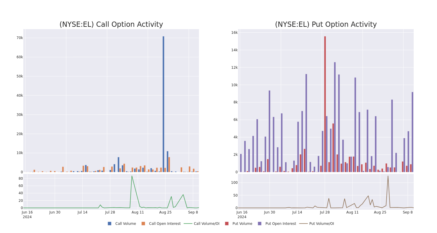 Options Call Chart