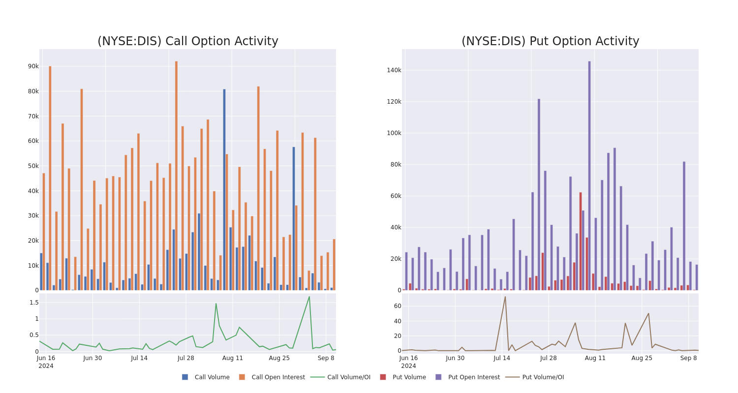 Options Call Chart