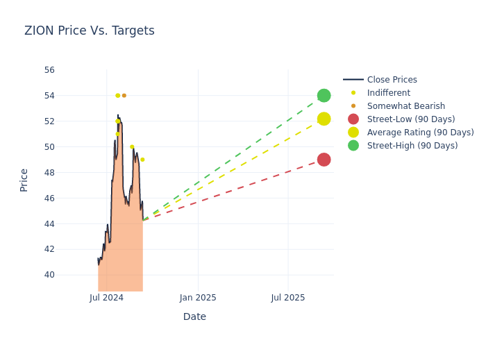 price target chart