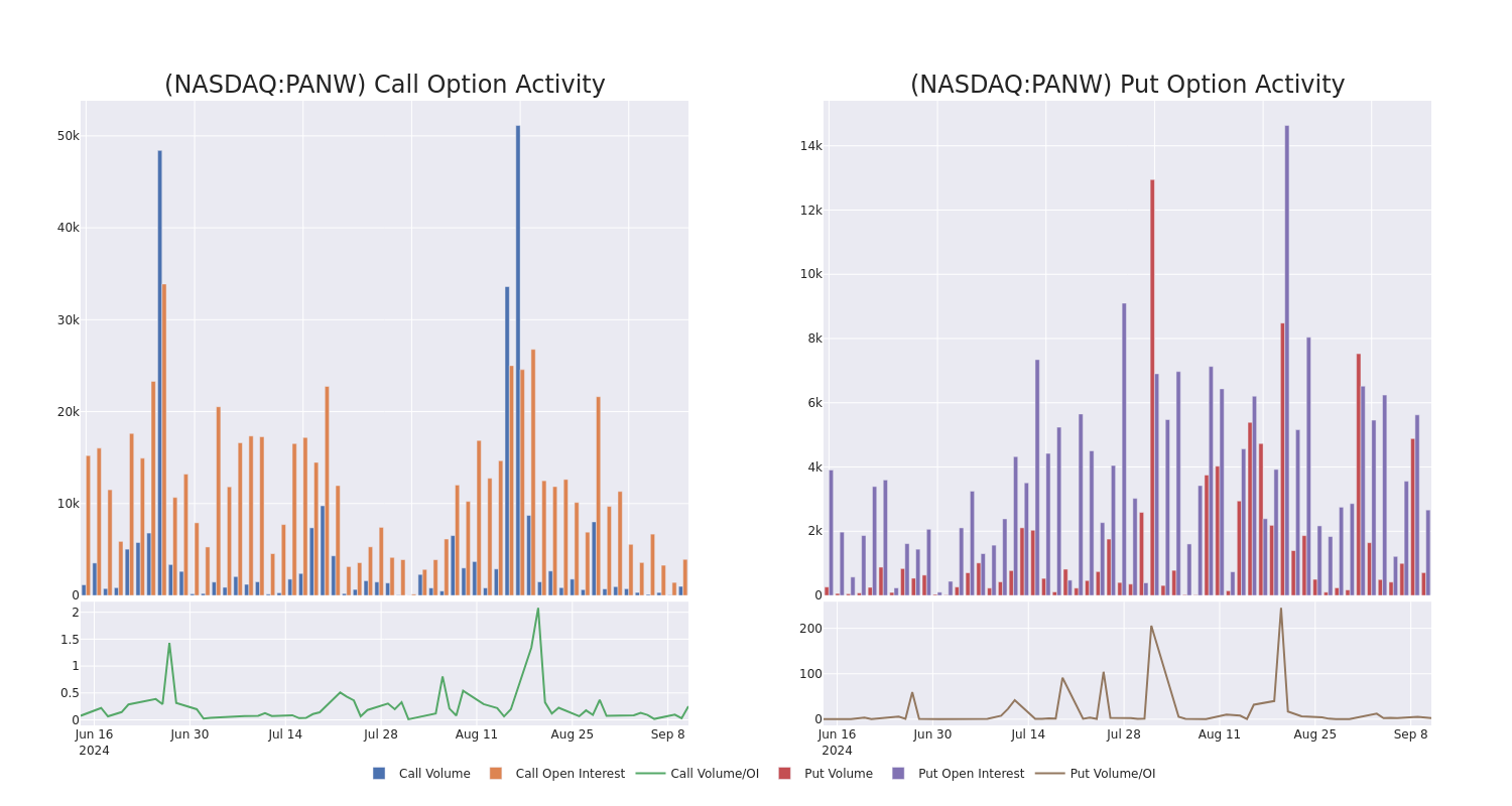 Options Call Chart