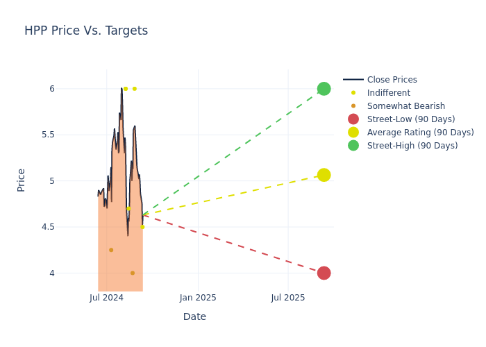 price target chart