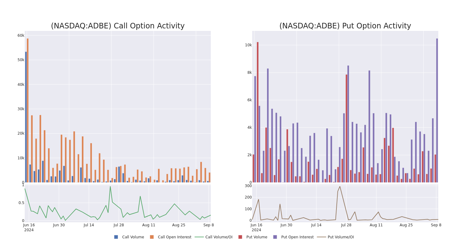 Options Call Chart