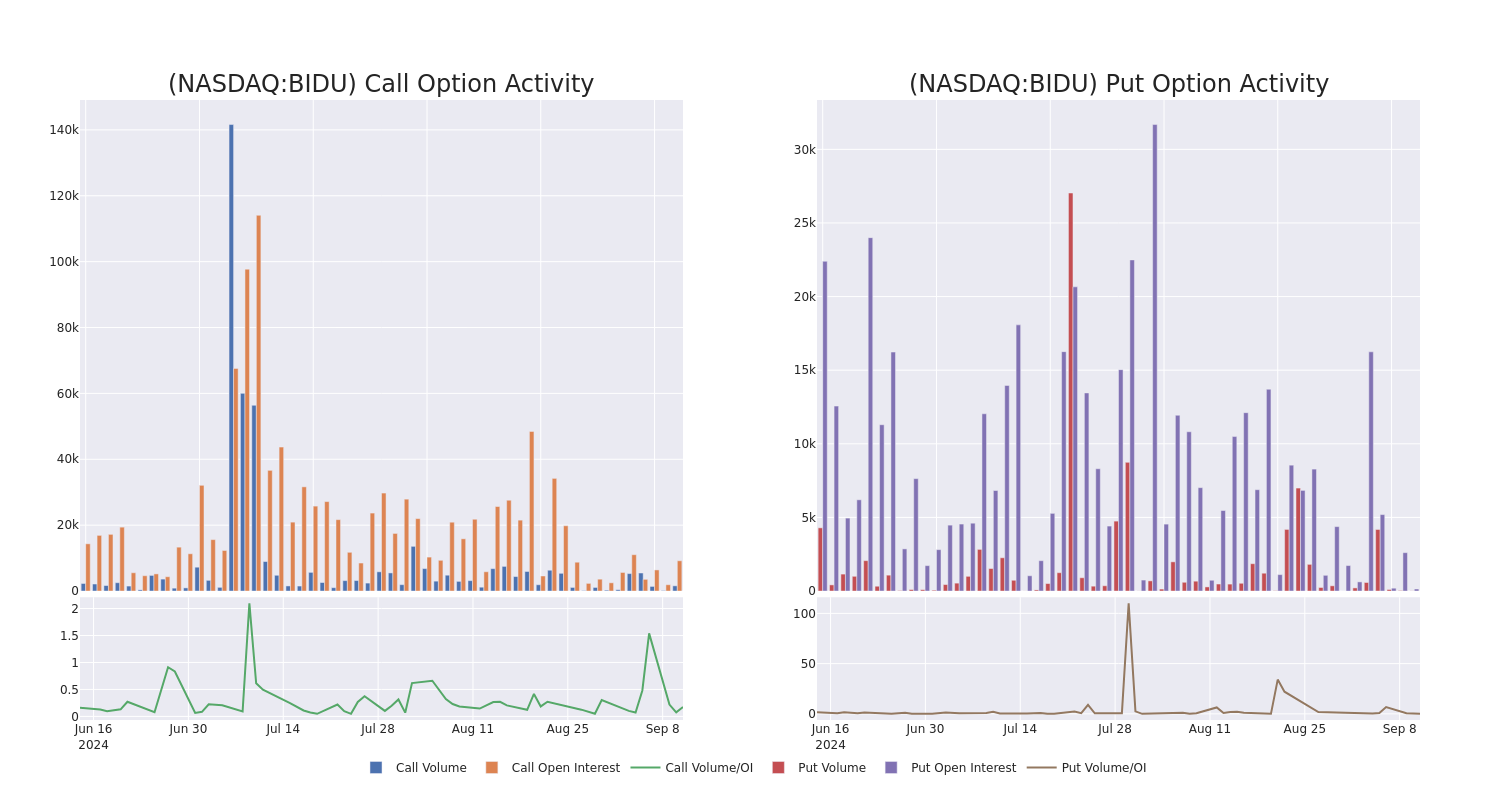 Options Call Chart