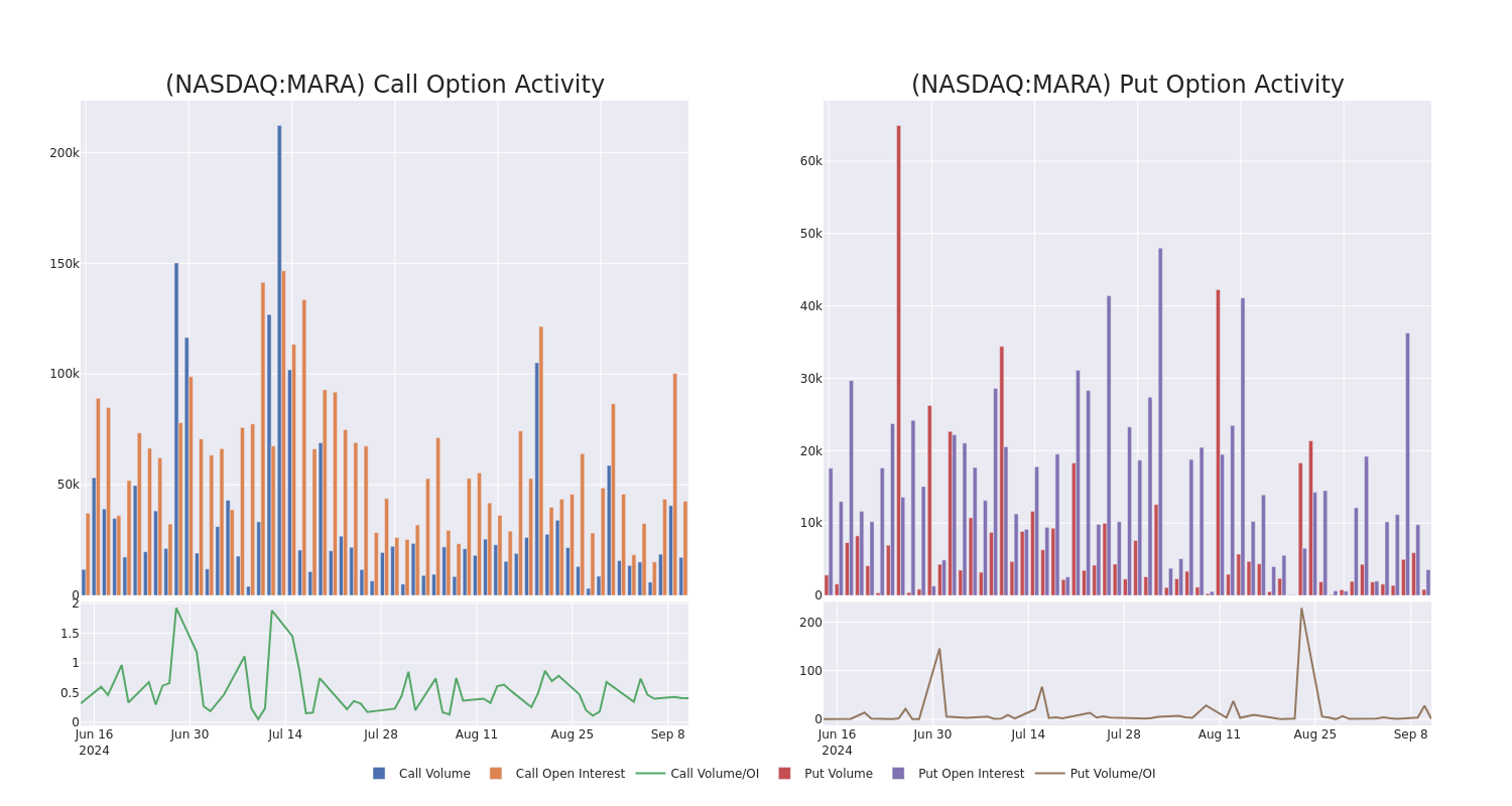 Options Call Chart