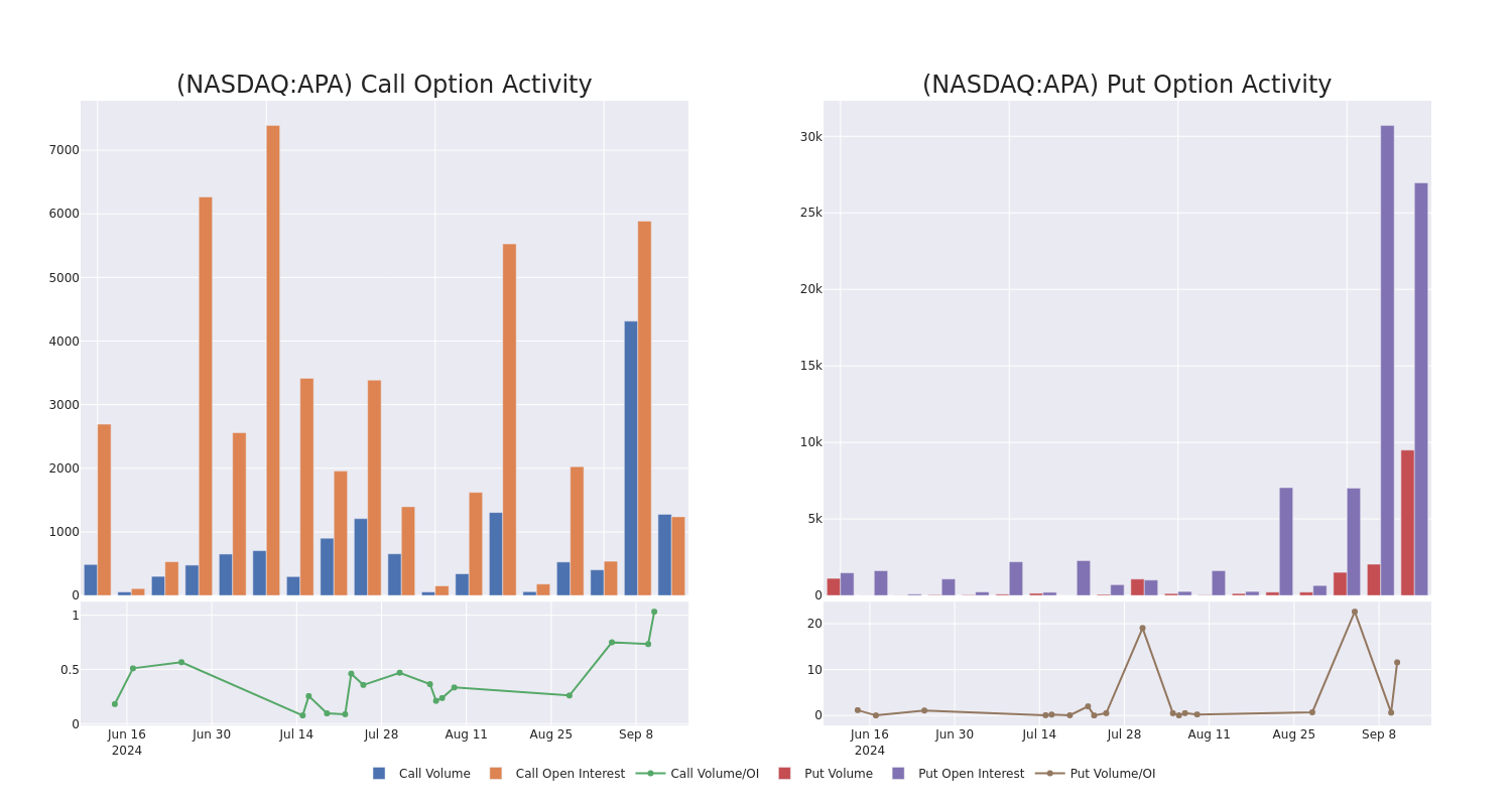 Options Call Chart