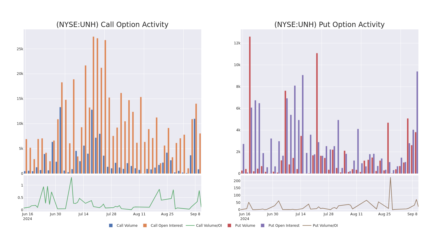 Options Call Chart