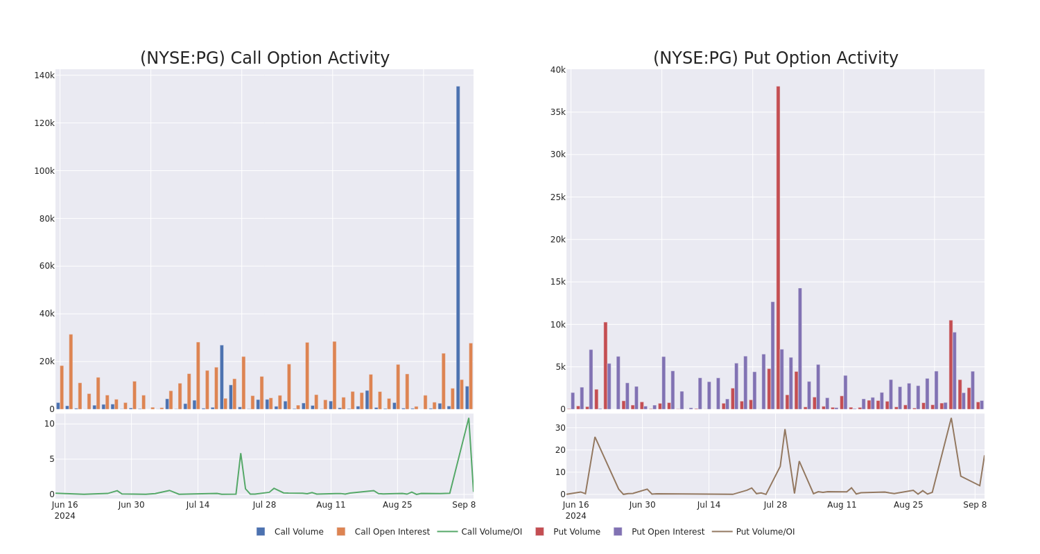 Options Call Chart