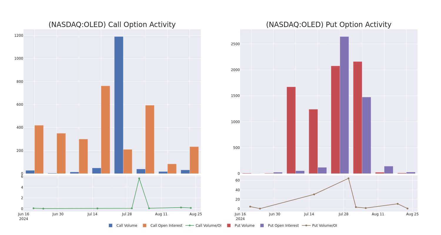 Options Call Chart