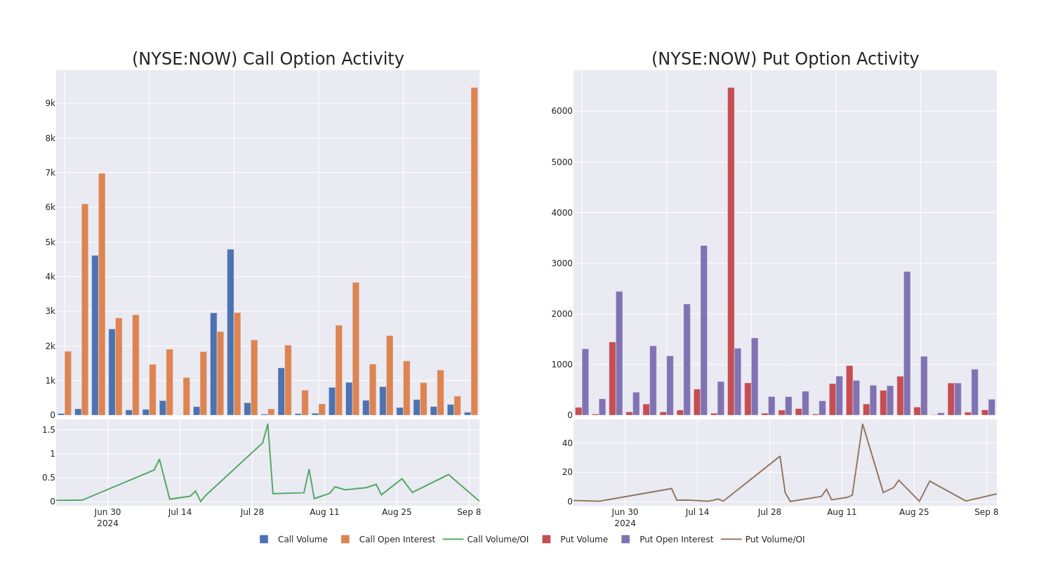 Options Call Chart