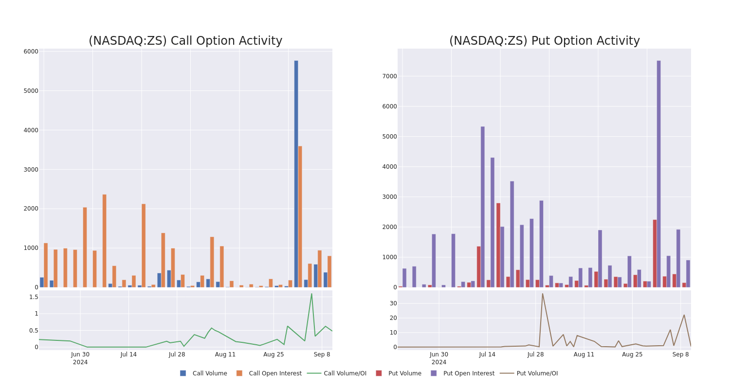 Options Call Chart