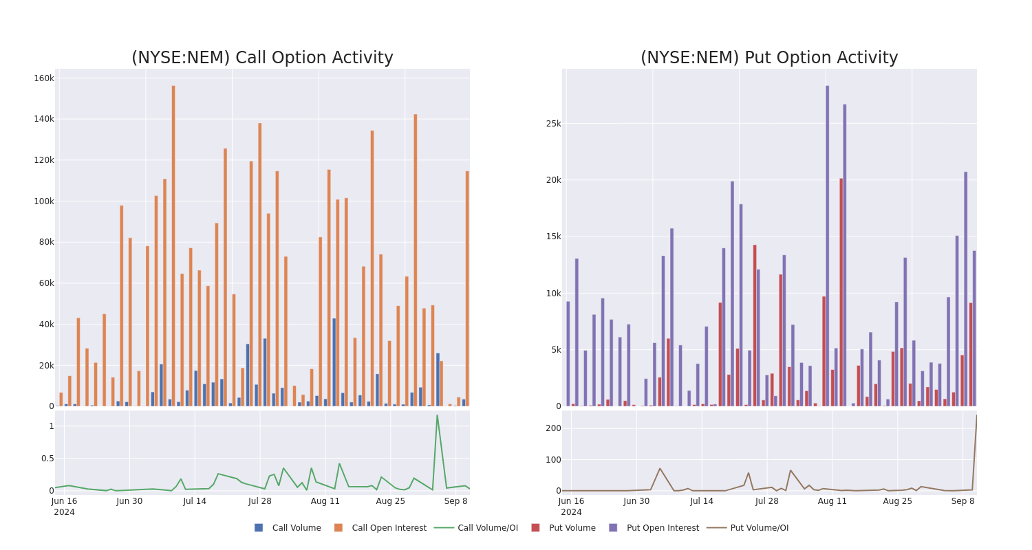 Options Call Chart