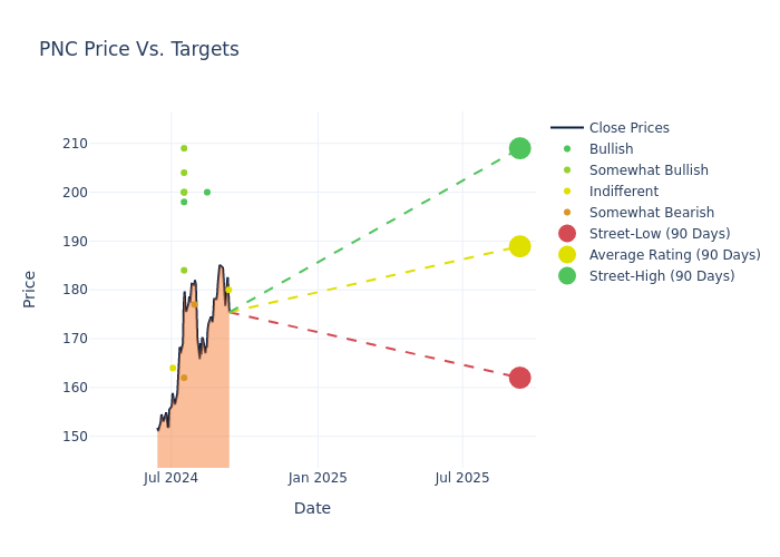 price target chart