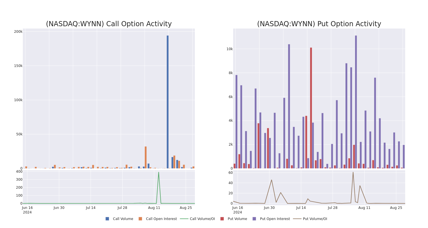 Options Call Chart