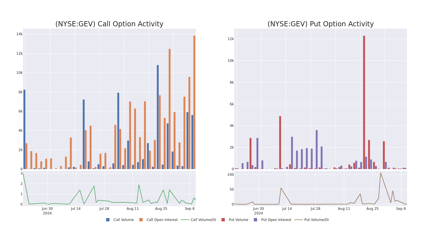 Options Call Chart