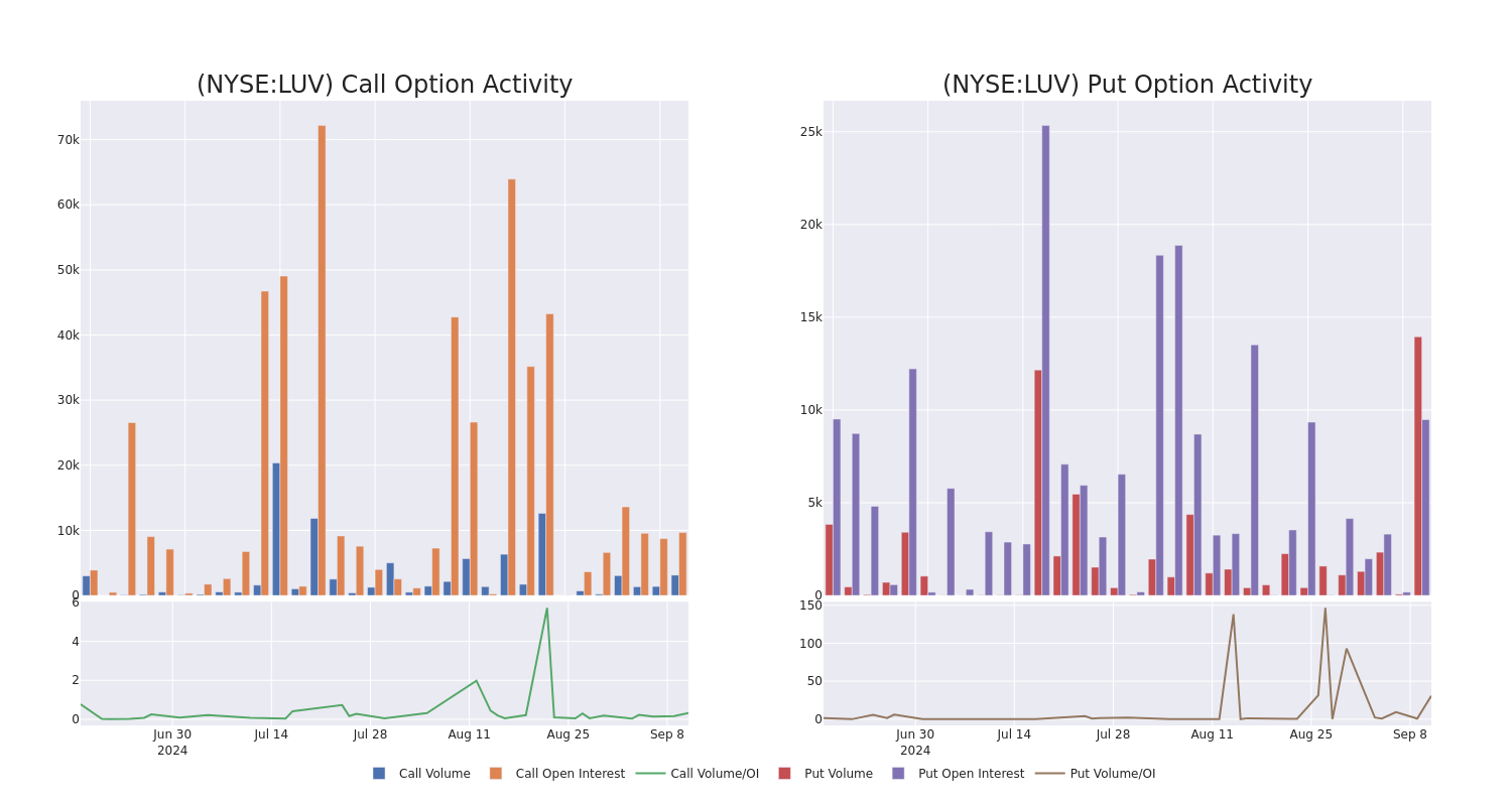 Options Call Chart