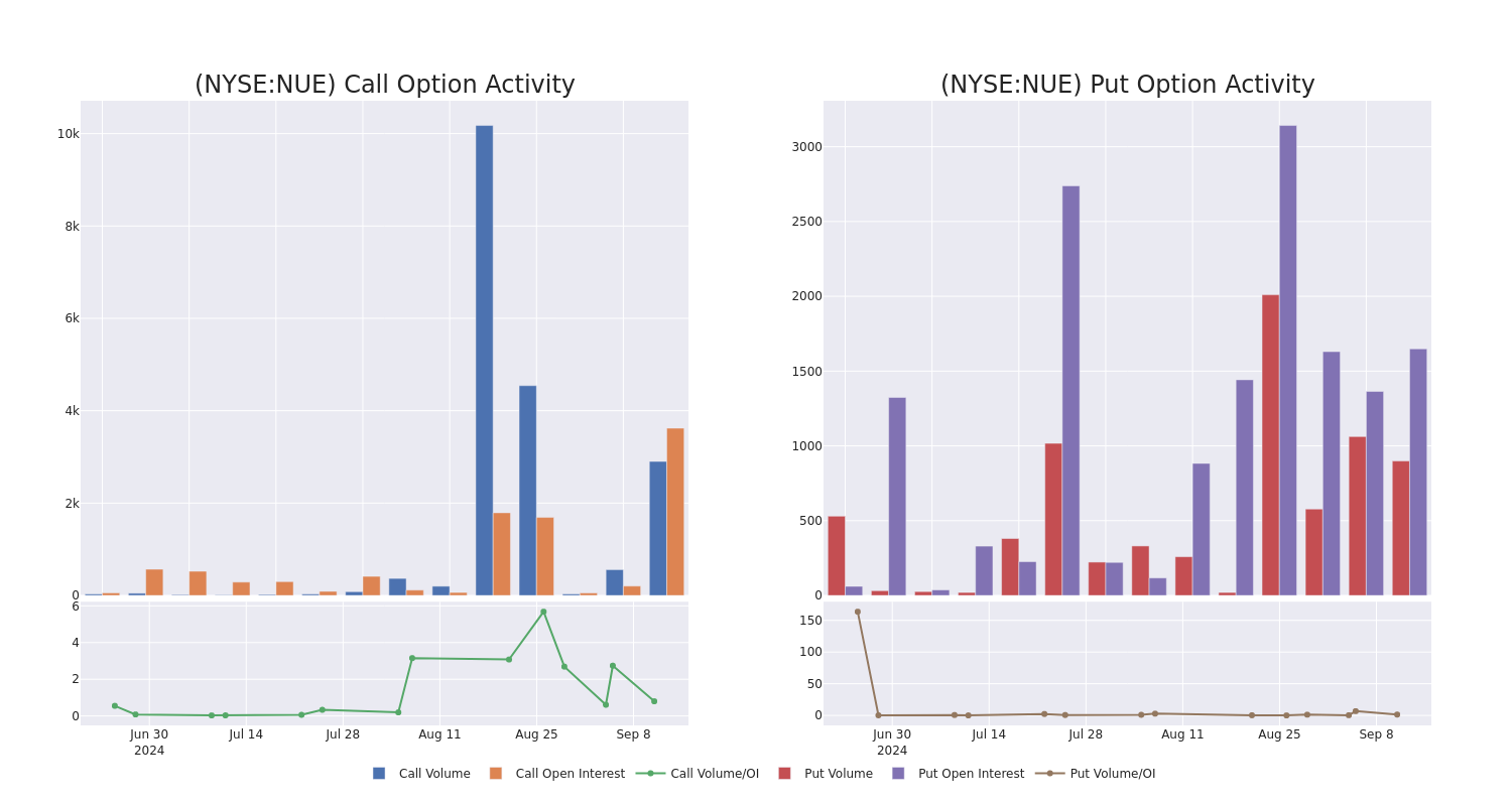 Options Call Chart