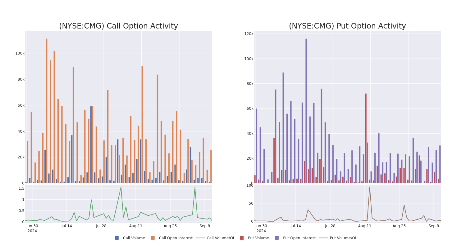 Options Call Chart