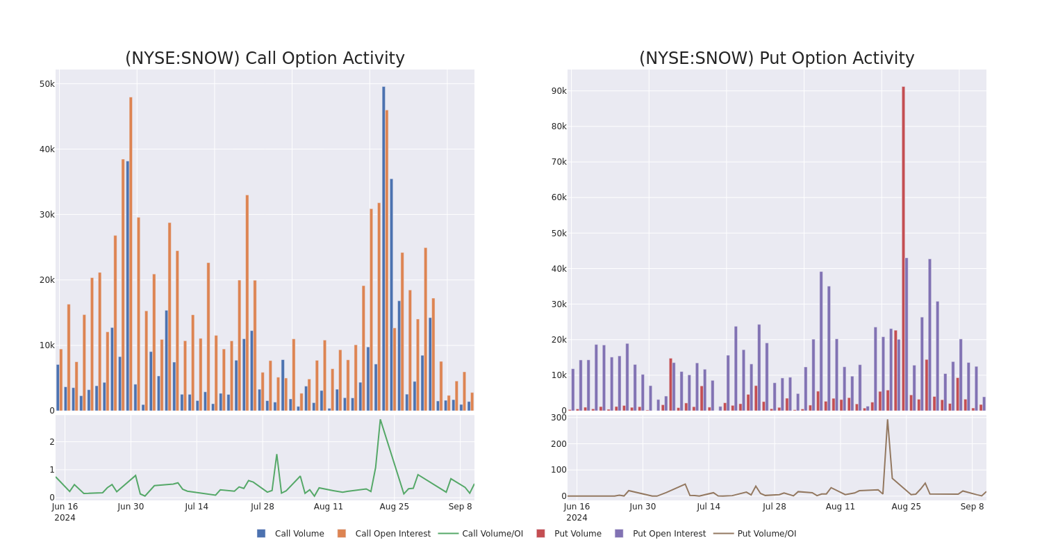 Options Call Chart