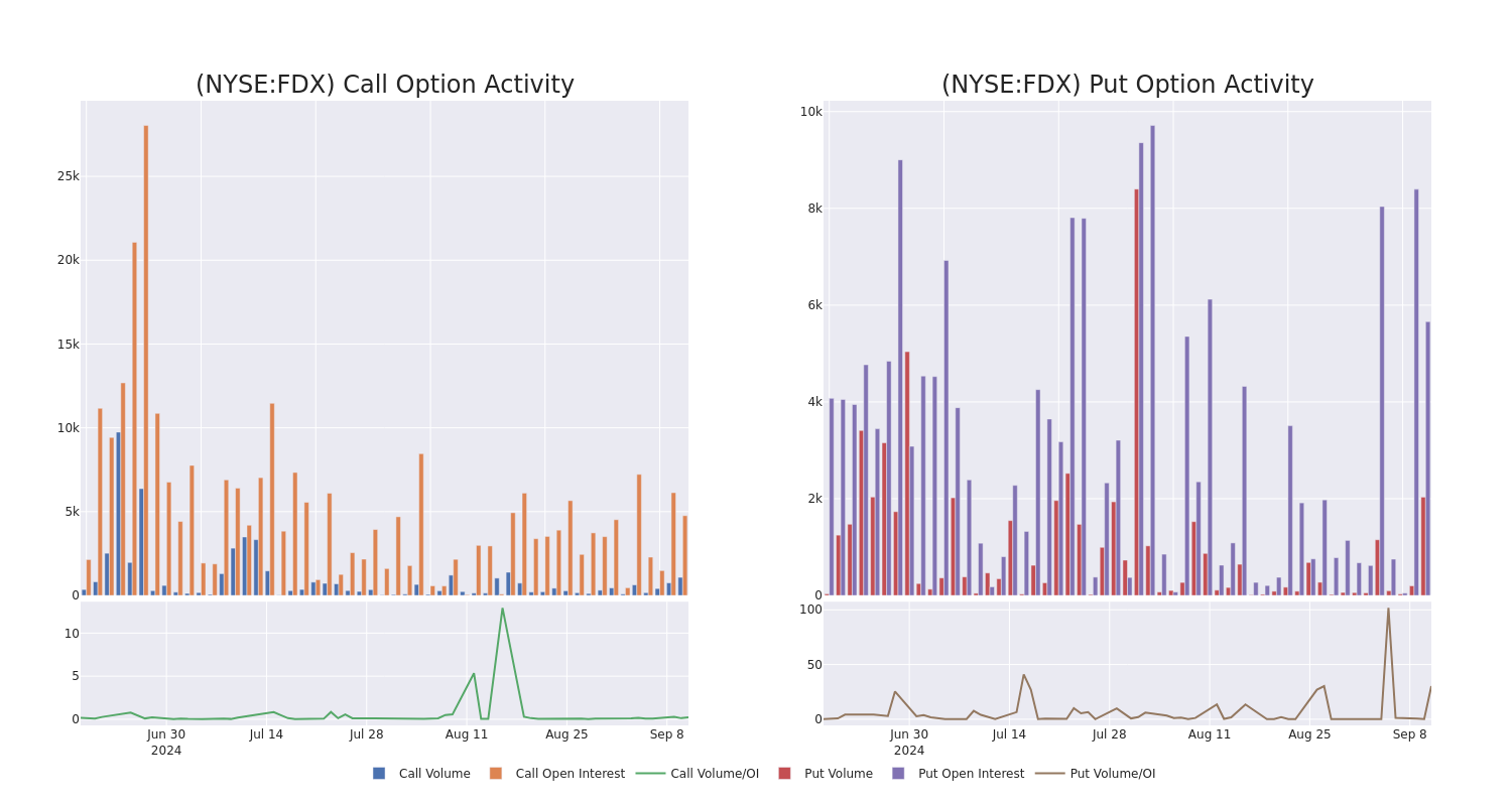 Options Call Chart