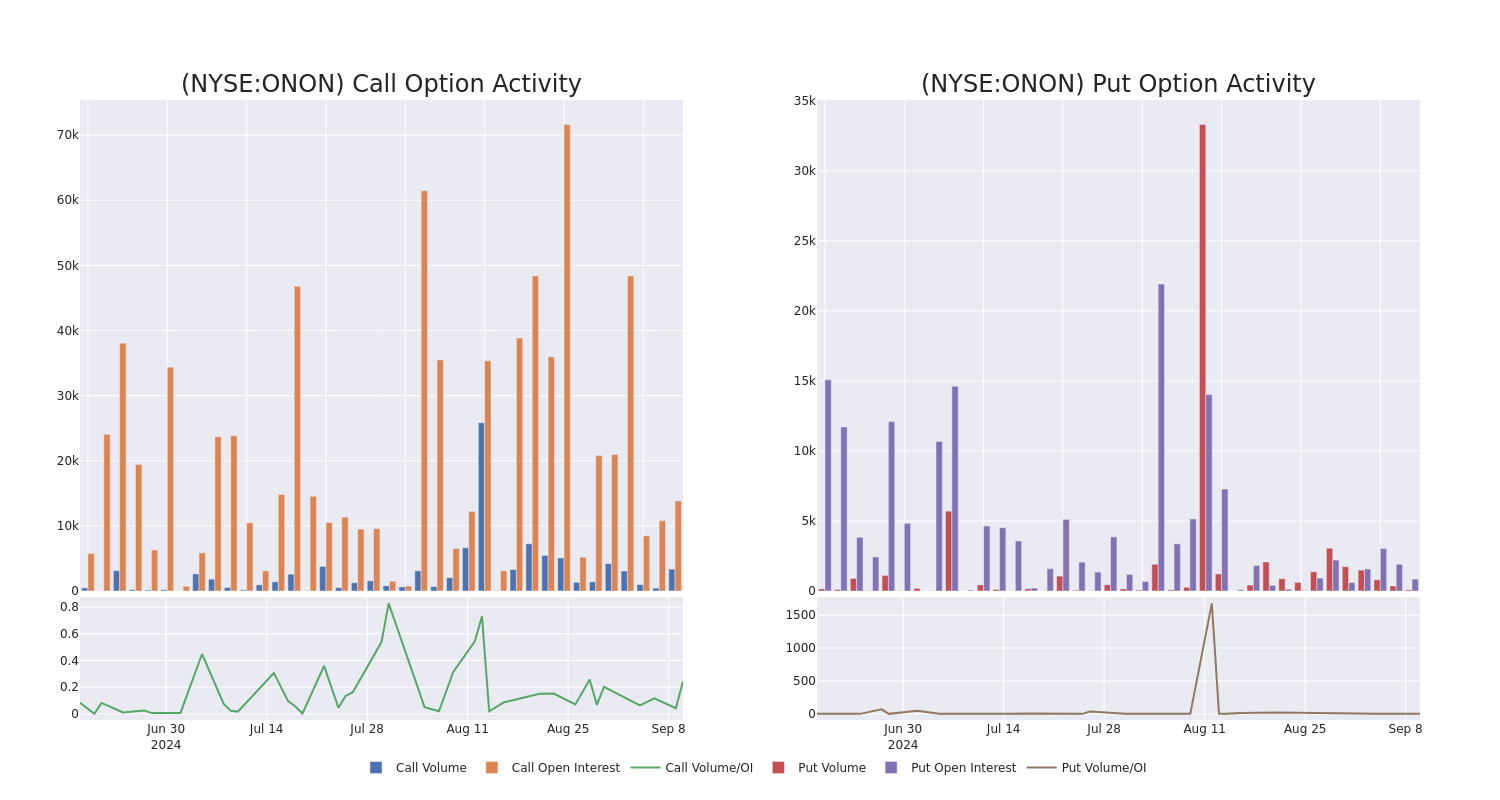 Options Call Chart