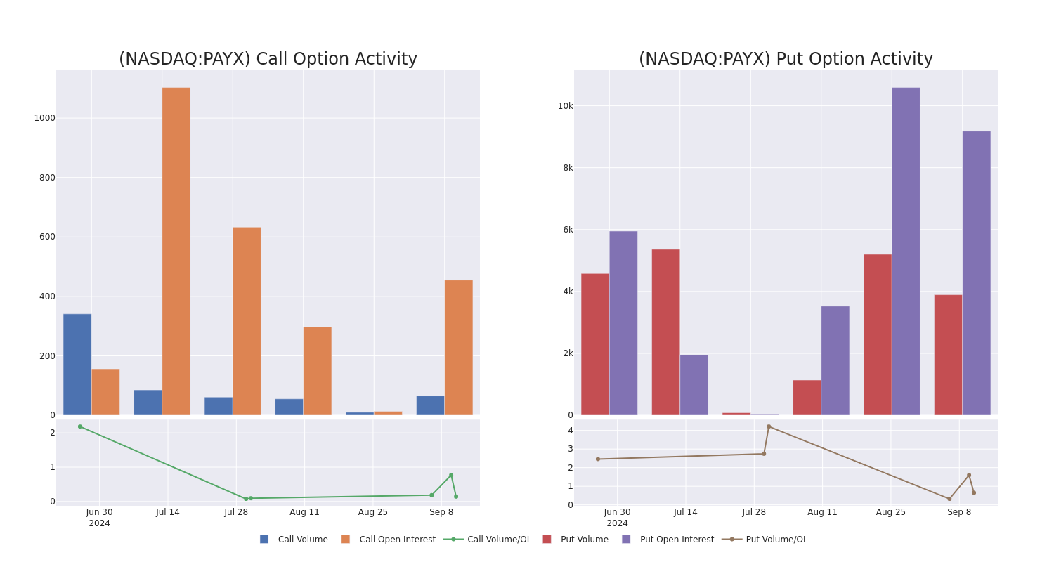 Options Call Chart