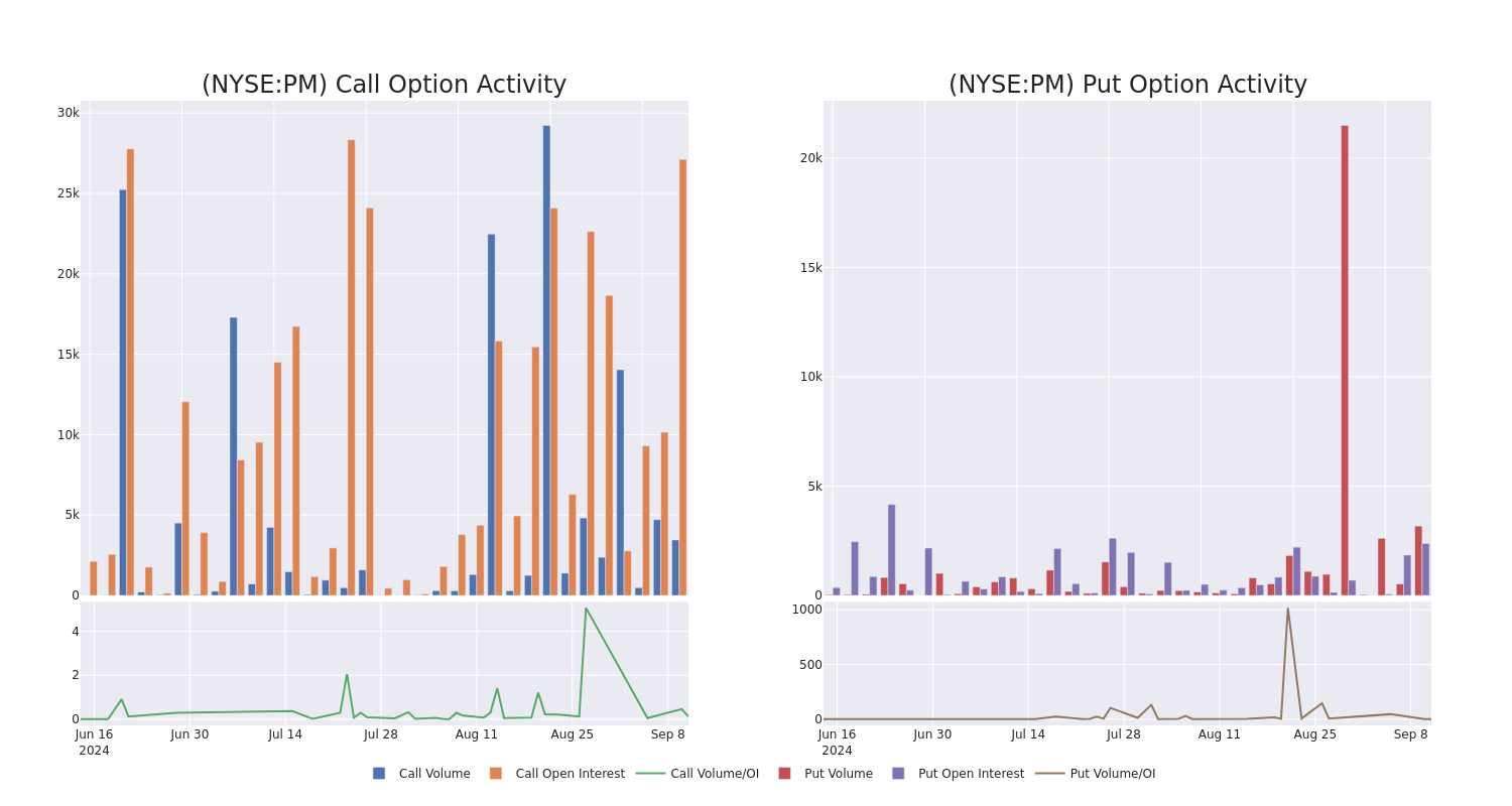 Options Call Chart