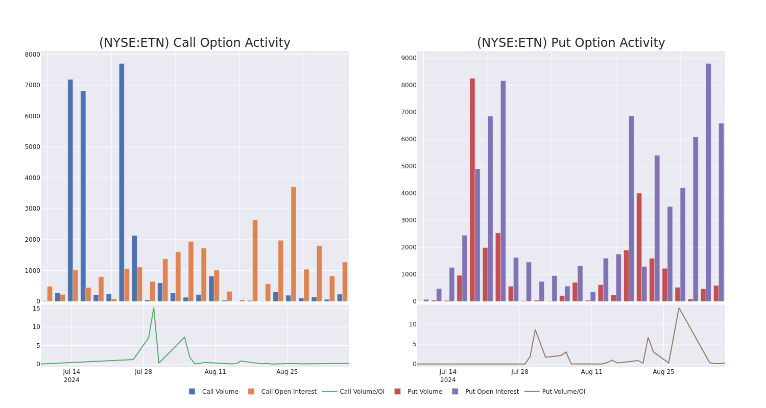 Options Call Chart