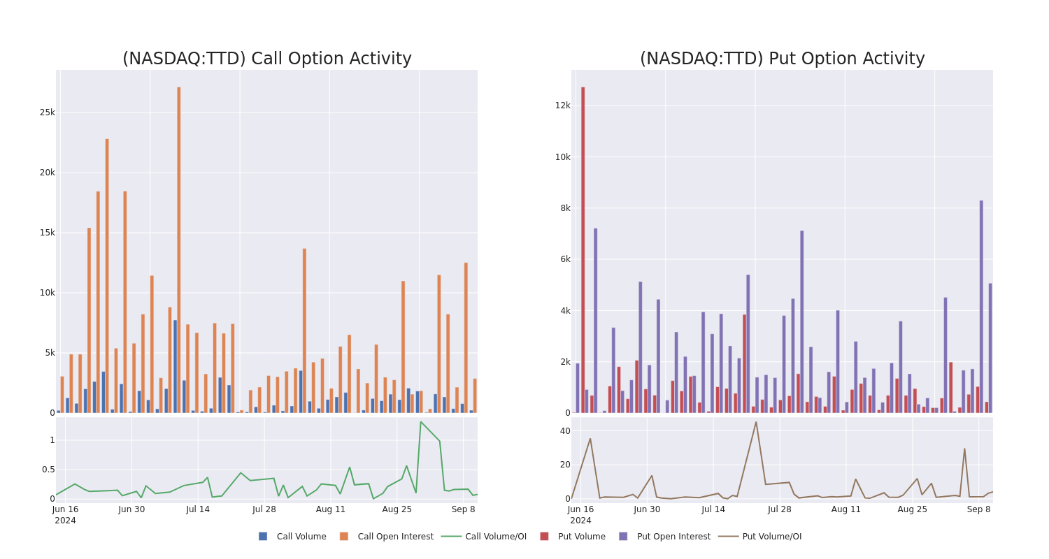 Options Call Chart