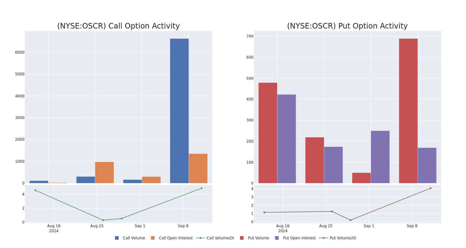 Options Call Chart