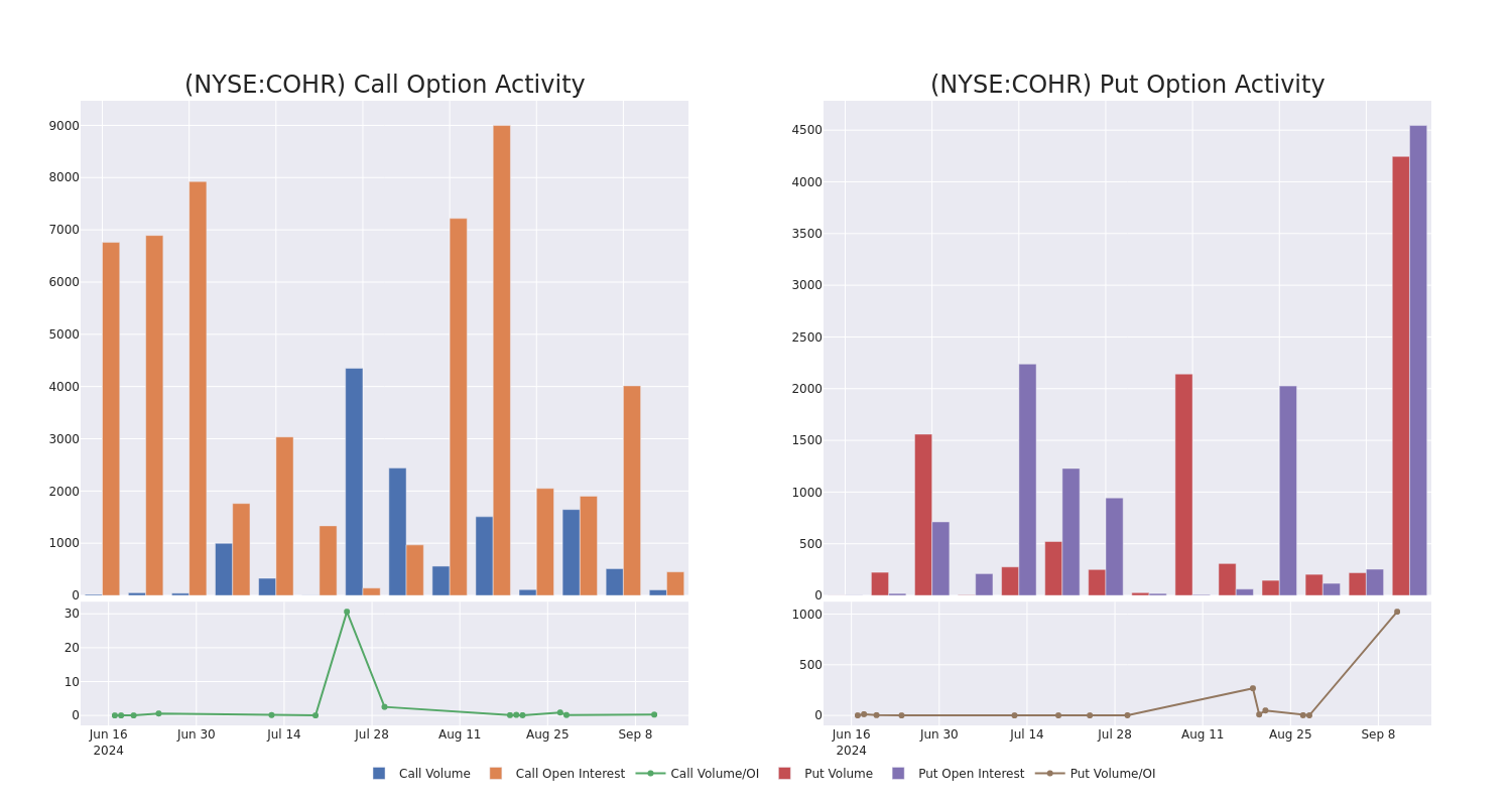 Options Call Chart