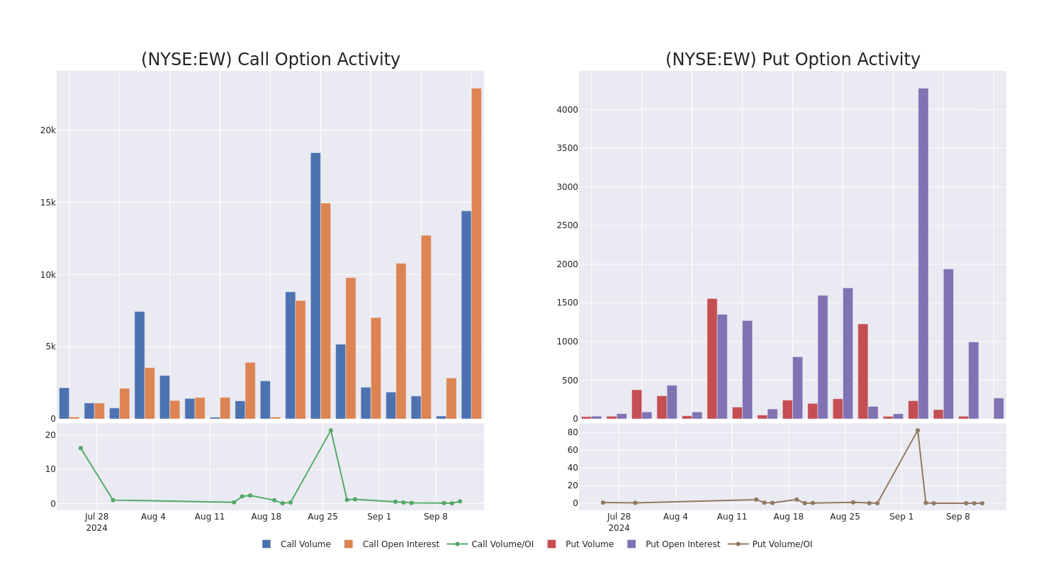 Options Call Chart