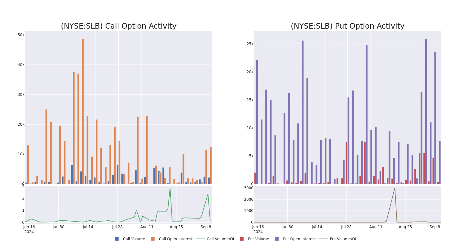 Options Call Chart