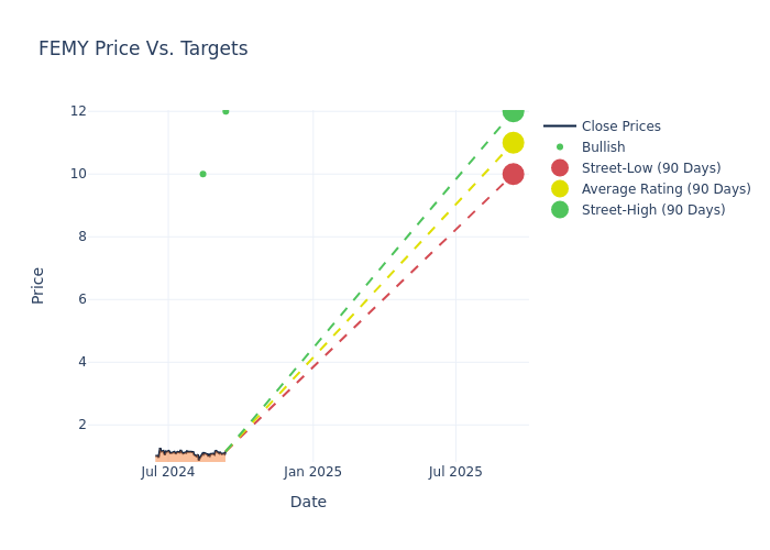 price target chart