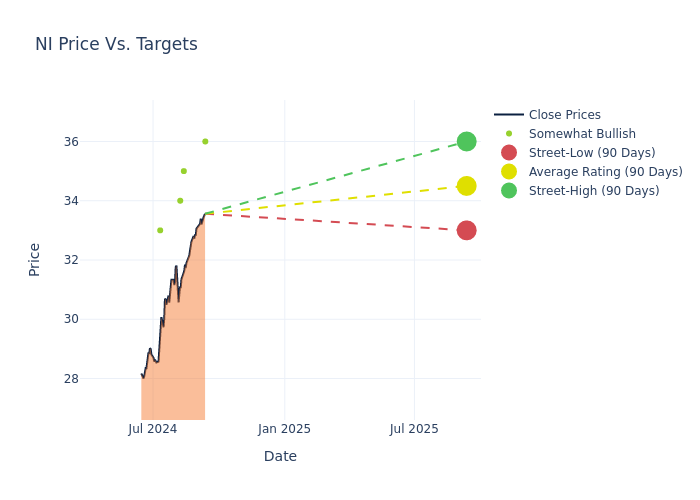 price target chart