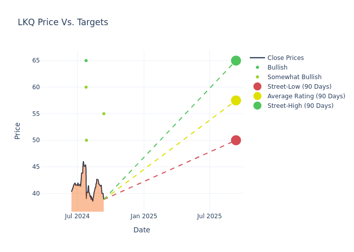 price target chart