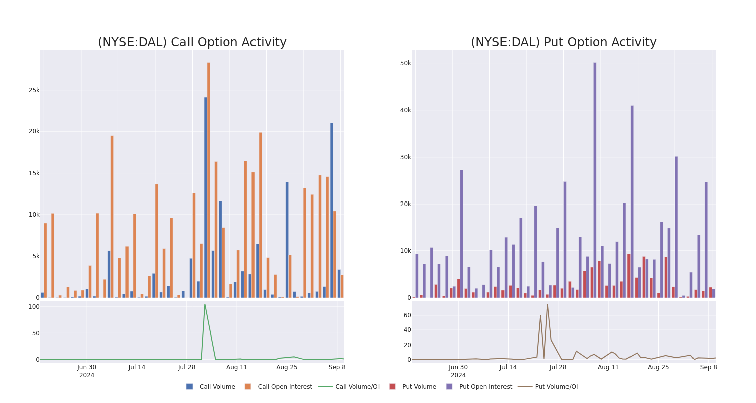 Options Call Chart